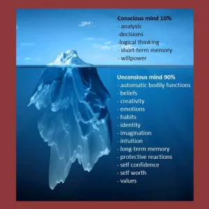 an explanation of conscious and unconscious mind showing an ice burg floating in the water with just 10% above sea level